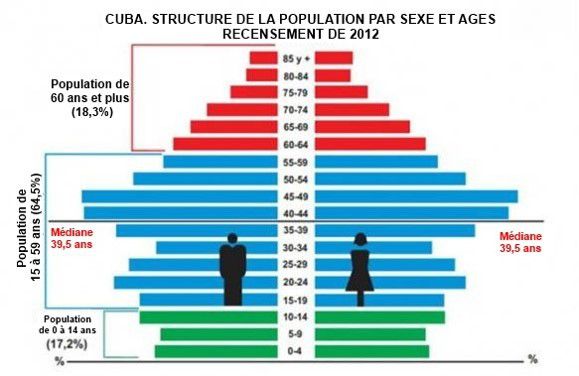 Les problèmes de l’économie cubaine